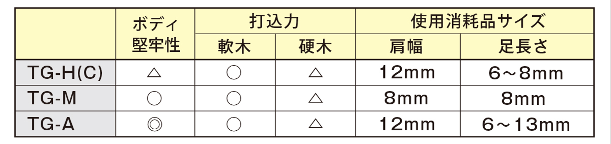 マックス ガンタッカシリーズ比較表